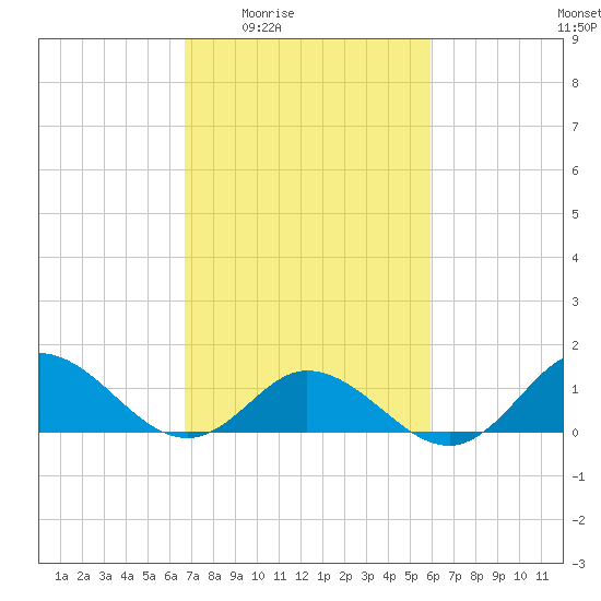 Coral Bay tide chart for Sunday, February 22, 2026