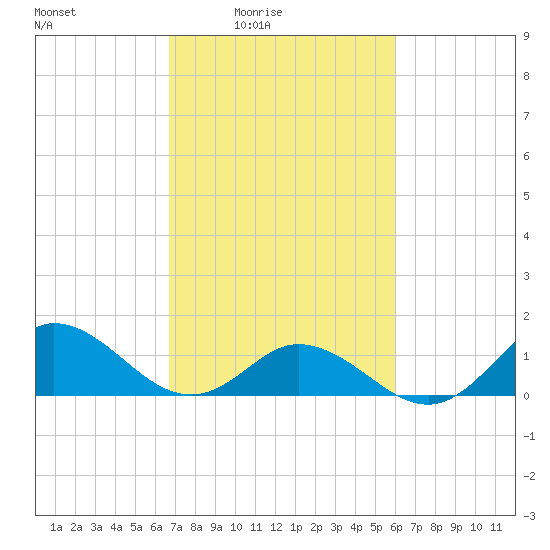 Coral Bay tide chart for Monday, February 23, 2026