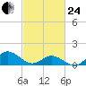 Coral Bay tide chart for Tuesday, February 24, 2026