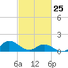 Coral Bay tide chart for Wednesday, February 25, 2026