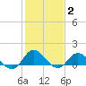 Coral Bay tide chart for Monday, February 2, 2026