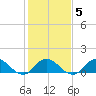Coral Bay tide chart for Thursday, February 5, 2026