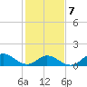 Coral Bay tide chart for Saturday, February 7, 2026