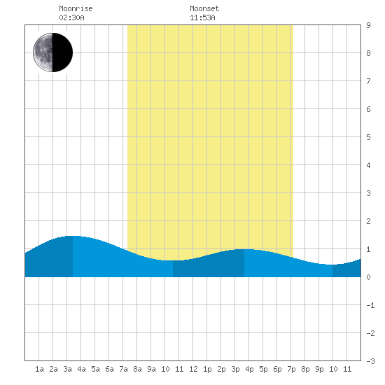 Coral Bay tide chart for Wednesday, March 11, 2026