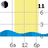 Coral Bay tide chart for Wednesday, March 11, 2026