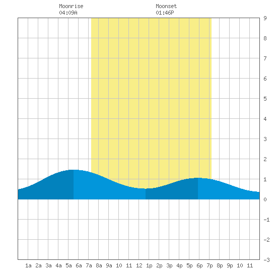 Coral Bay tide chart for Friday, March 13, 2026