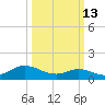 Coral Bay tide chart for Friday, March 13, 2026