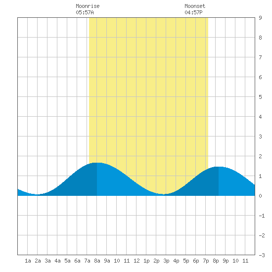 Coral Bay tide chart for Monday, March 16, 2026