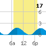 Coral Bay tide chart for Tuesday, March 17, 2026