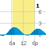 Coral Bay tide chart for Sunday, March 1, 2026