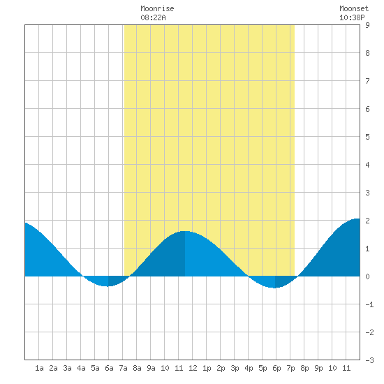Coral Bay tide chart for Saturday, March 21, 2026