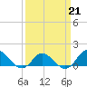 Coral Bay tide chart for Saturday, March 21, 2026