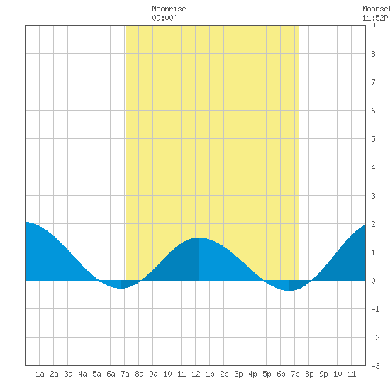 Coral Bay tide chart for Sunday, March 22, 2026