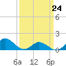 Coral Bay tide chart for Tuesday, March 24, 2026
