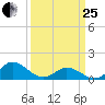 Coral Bay tide chart for Wednesday, March 25, 2026