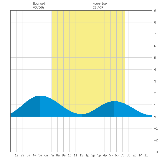 Coral Bay tide chart for Friday, March 27, 2026