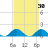 Coral Bay tide chart for Monday, March 30, 2026