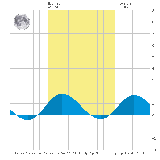 Coral Bay tide chart for Tuesday, March 3, 2026