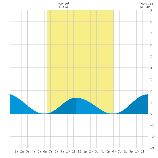 Coral Bay tide chart for Saturday, March 7, 2026
