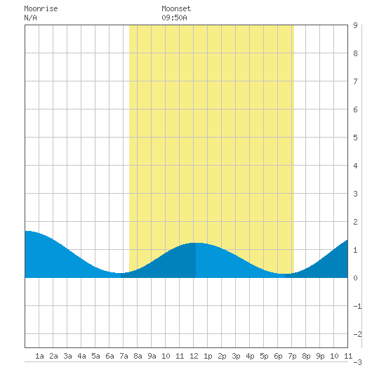 Coral Bay tide chart for Sunday, March 8, 2026