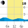 Coral Bay tide chart for Friday, April 10, 2026
