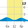 Coral Bay tide chart for Sunday, April 12, 2026