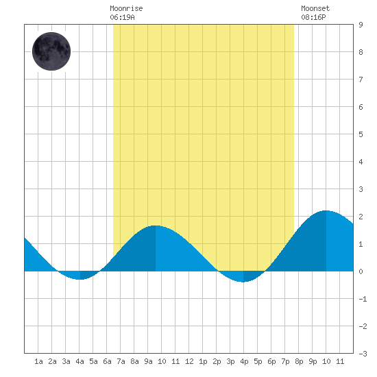Coral Bay tide chart for Friday, April 17, 2026