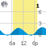 Coral Bay tide chart for Wednesday, April 1, 2026