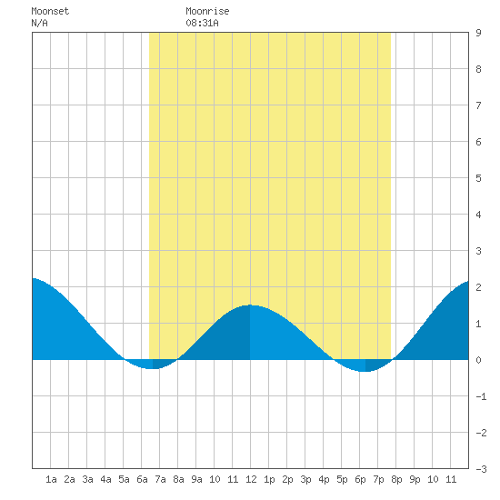 Coral Bay tide chart for Monday, April 20, 2026