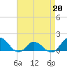 Coral Bay tide chart for Monday, April 20, 2026