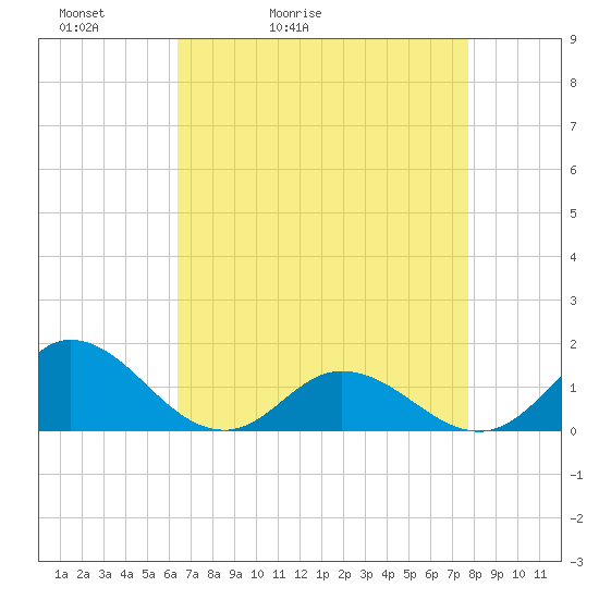 Coral Bay tide chart for Wednesday, April 22, 2026