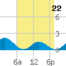 Coral Bay tide chart for Wednesday, April 22, 2026