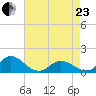 Coral Bay tide chart for Thursday, April 23, 2026