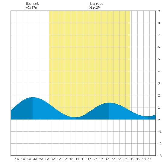 Coral Bay tide chart for Friday, April 24, 2026