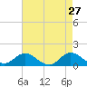 Coral Bay tide chart for Monday, April 27, 2026