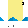 Coral Bay tide chart for Friday, April 3, 2026