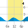 Coral Bay tide chart for Saturday, April 4, 2026