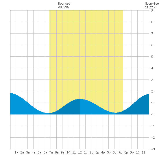 Coral Bay tide chart for Sunday, April 5, 2026