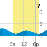 Coral Bay tide chart for Tuesday, April 7, 2026