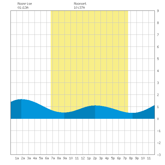 Coral Bay tide chart for Wednesday, April 8, 2026