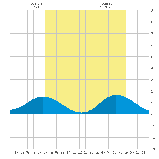 Coral Bay tide chart for Tuesday, May 12, 2026