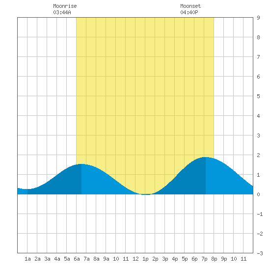 Coral Bay tide chart for Wednesday, May 13, 2026
