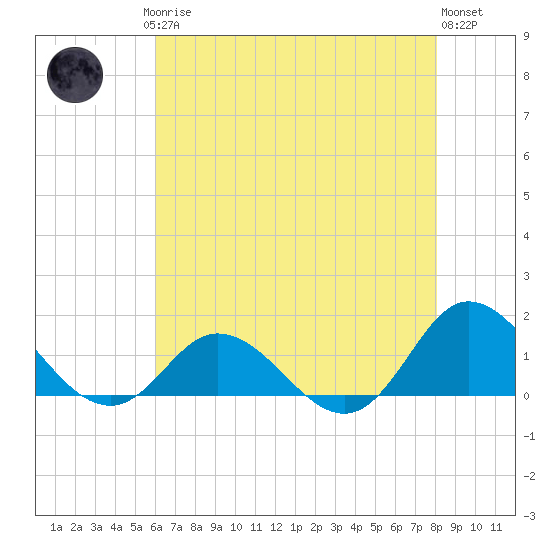 Coral Bay tide chart for Saturday, May 16, 2026