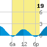 Coral Bay tide chart for Tuesday, May 19, 2026