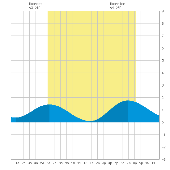 Coral Bay tide chart for Tuesday, May 26, 2026