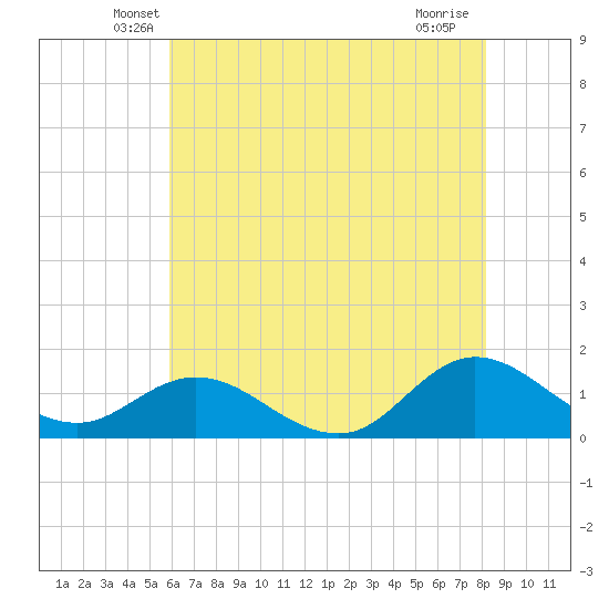 Coral Bay tide chart for Wednesday, May 27, 2026