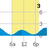 Coral Bay tide chart for Sunday, May 3, 2026