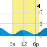 Coral Bay tide chart for Monday, May 4, 2026