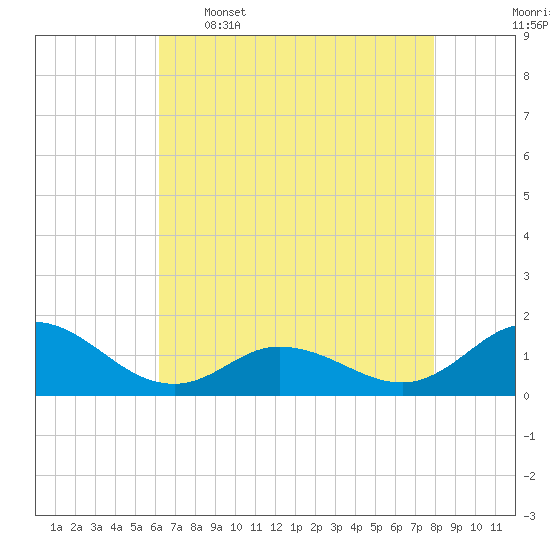 Coral Bay tide chart for Tuesday, May 5, 2026