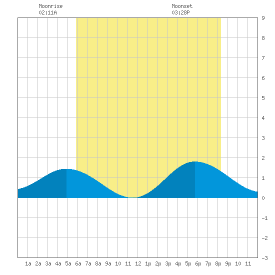 Coral Bay tide chart for Wednesday, June 10, 2026